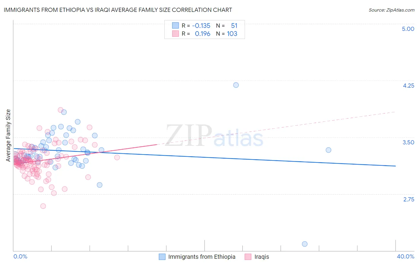 Immigrants from Ethiopia vs Iraqi Average Family Size
