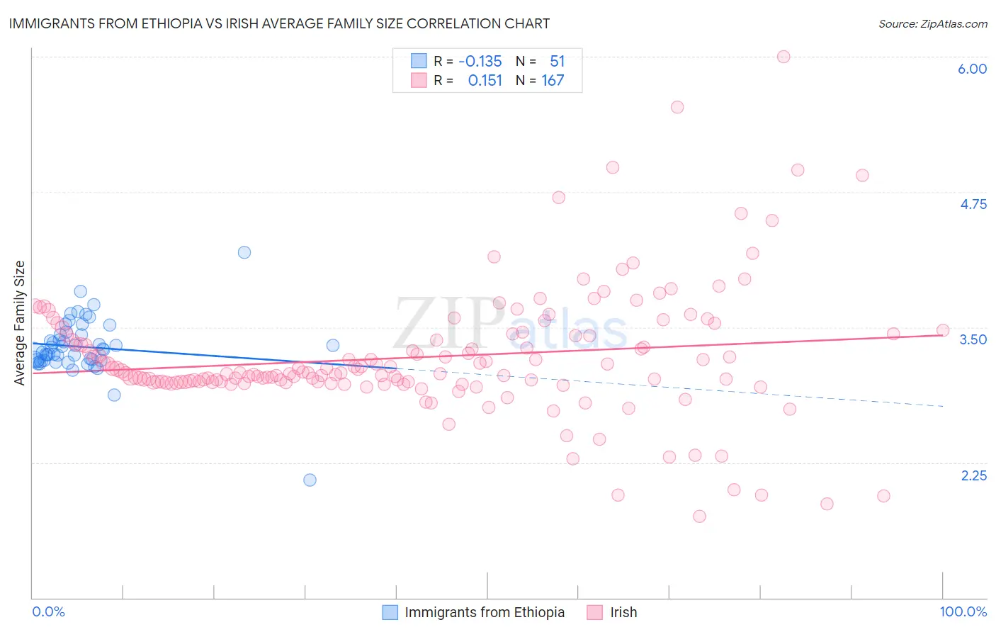 Immigrants from Ethiopia vs Irish Average Family Size