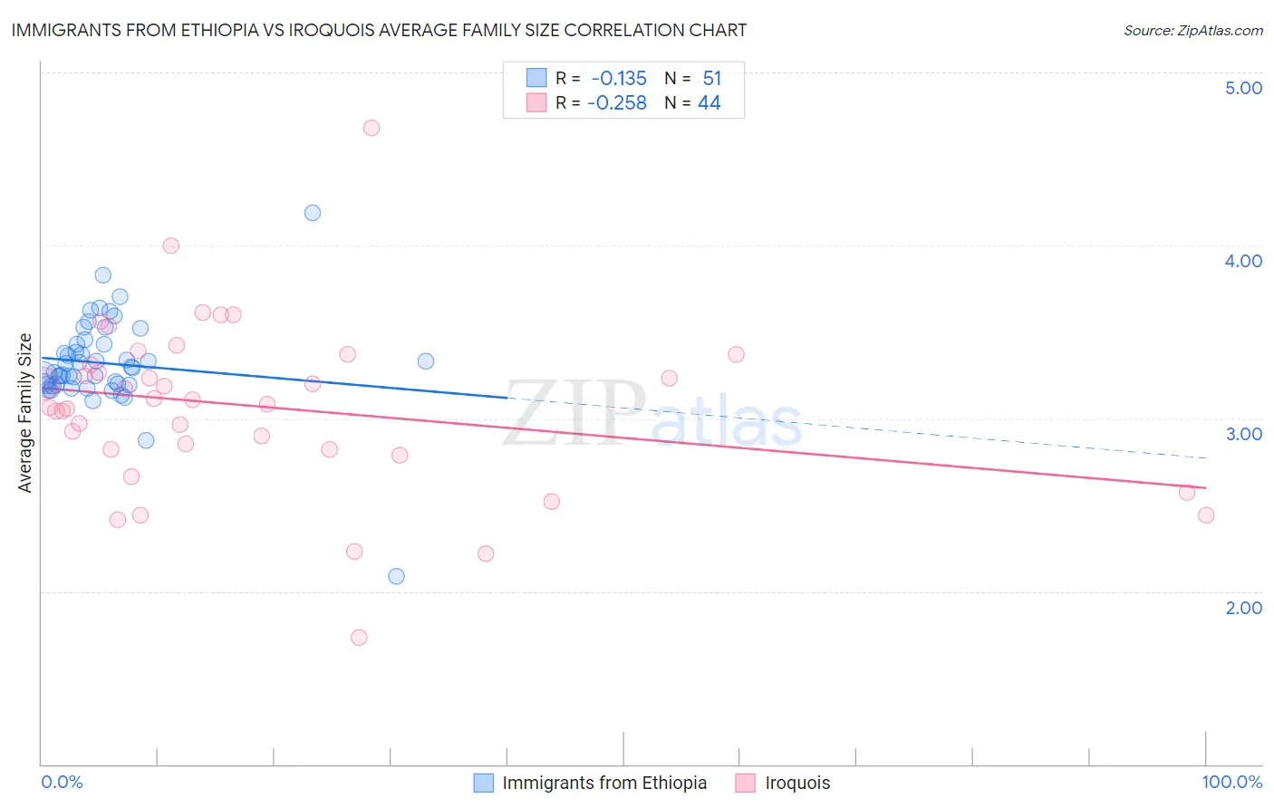 Immigrants from Ethiopia vs Iroquois Average Family Size