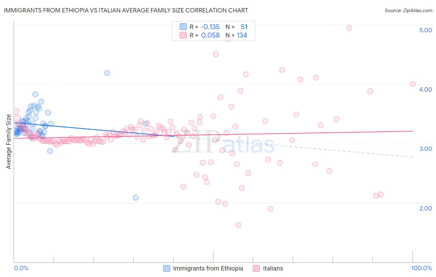 Immigrants from Ethiopia vs Italian Average Family Size