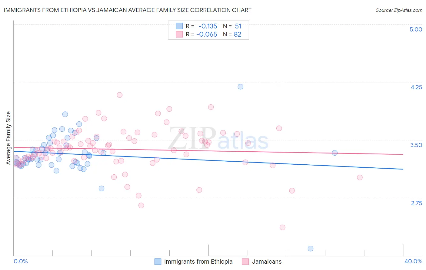 Immigrants from Ethiopia vs Jamaican Average Family Size