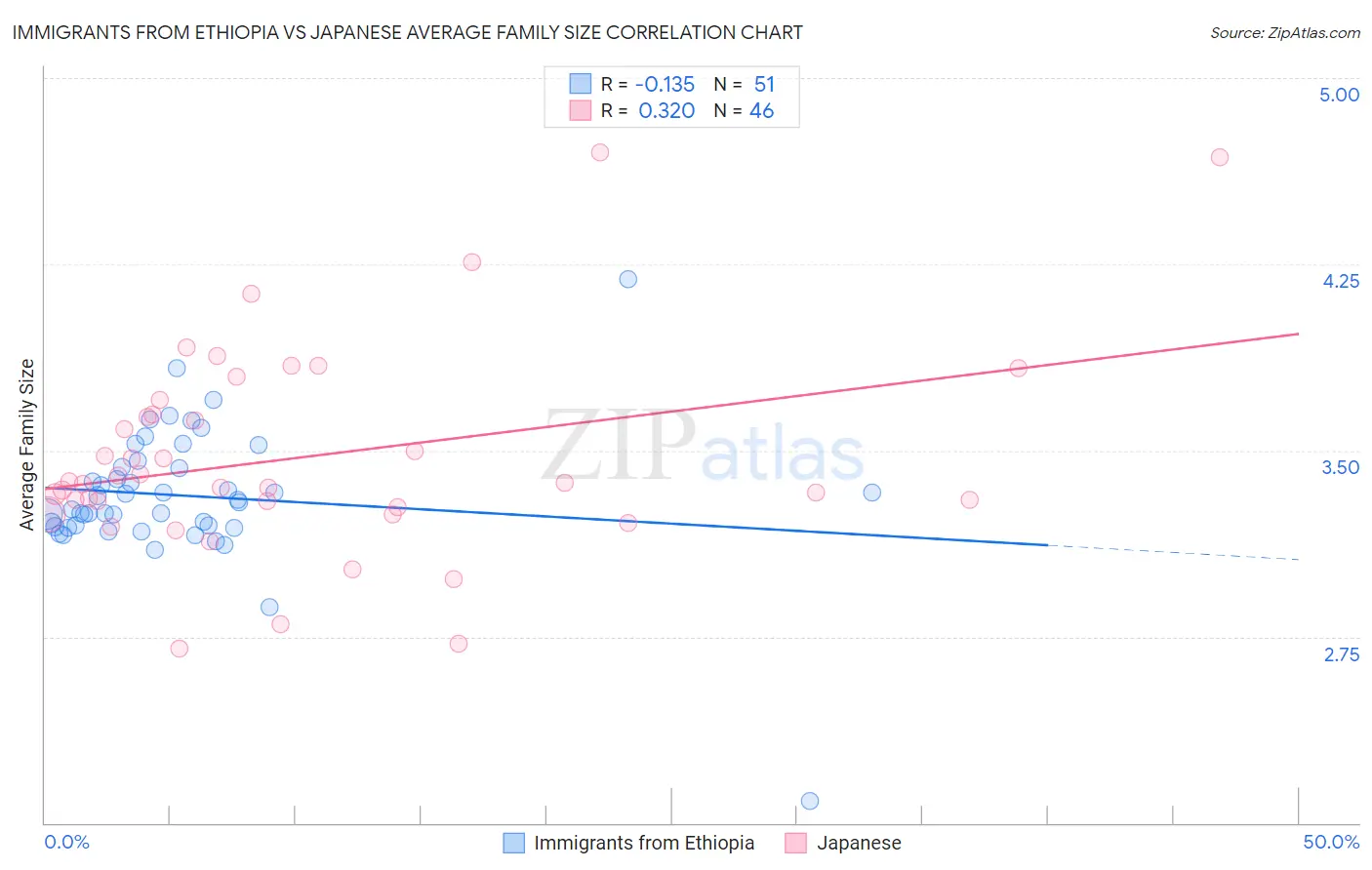 Immigrants from Ethiopia vs Japanese Average Family Size