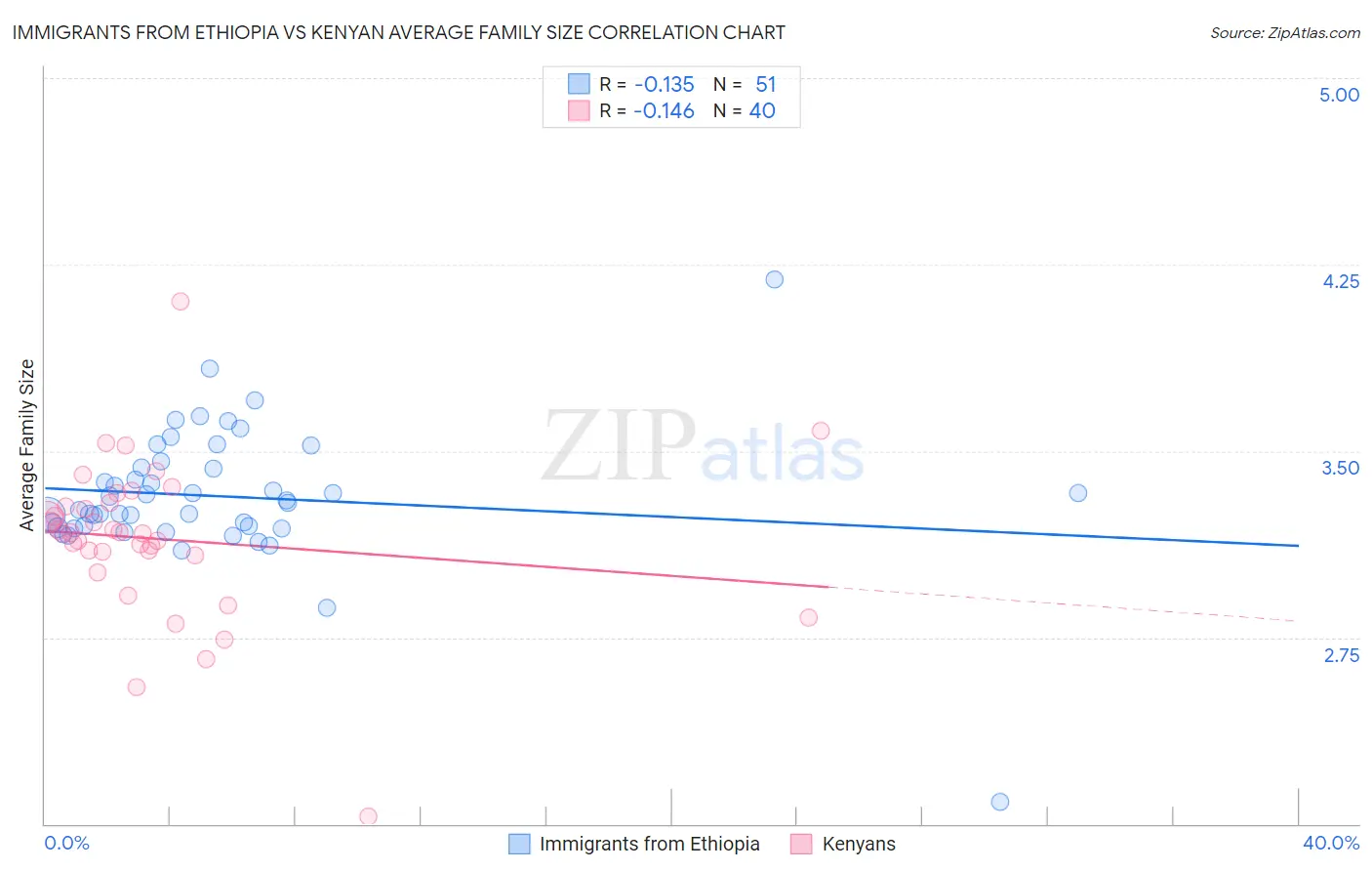 Immigrants from Ethiopia vs Kenyan Average Family Size