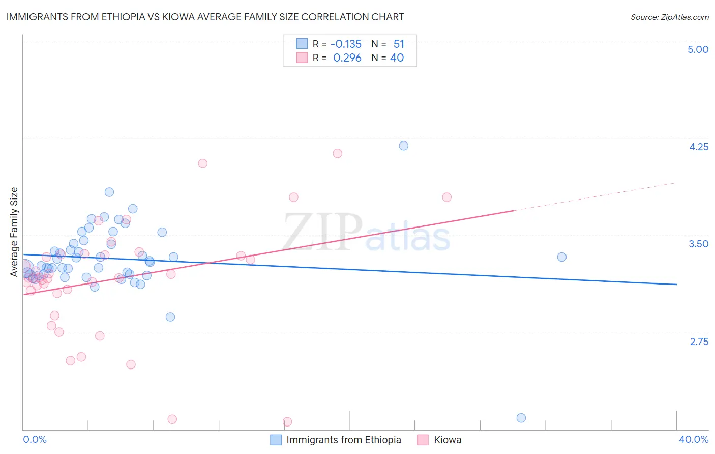 Immigrants from Ethiopia vs Kiowa Average Family Size