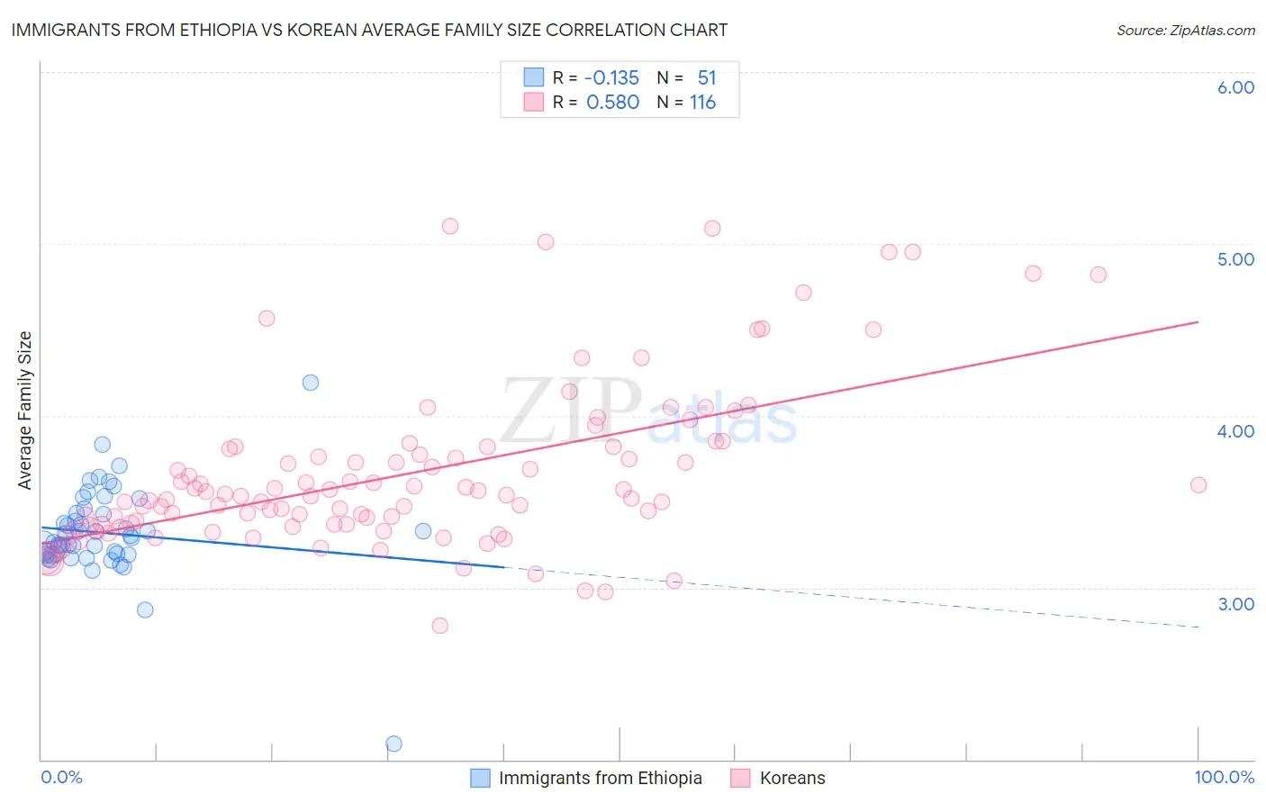 Immigrants from Ethiopia vs Korean Average Family Size
