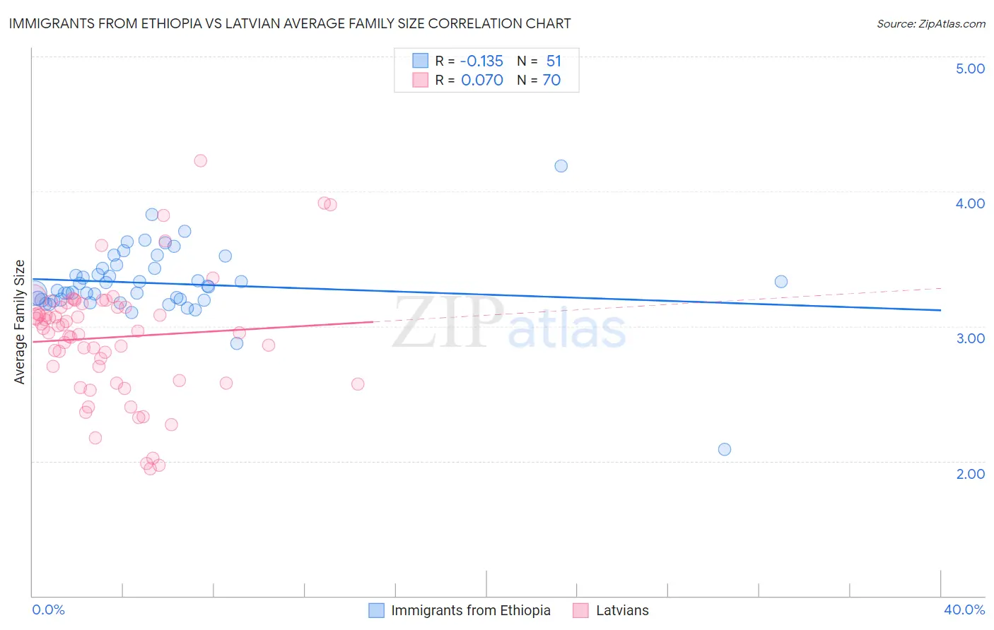 Immigrants from Ethiopia vs Latvian Average Family Size