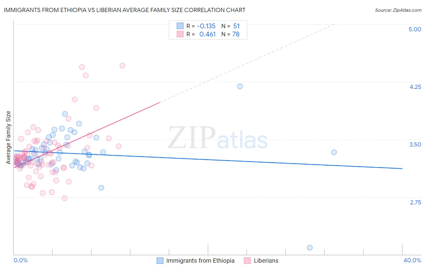 Immigrants from Ethiopia vs Liberian Average Family Size