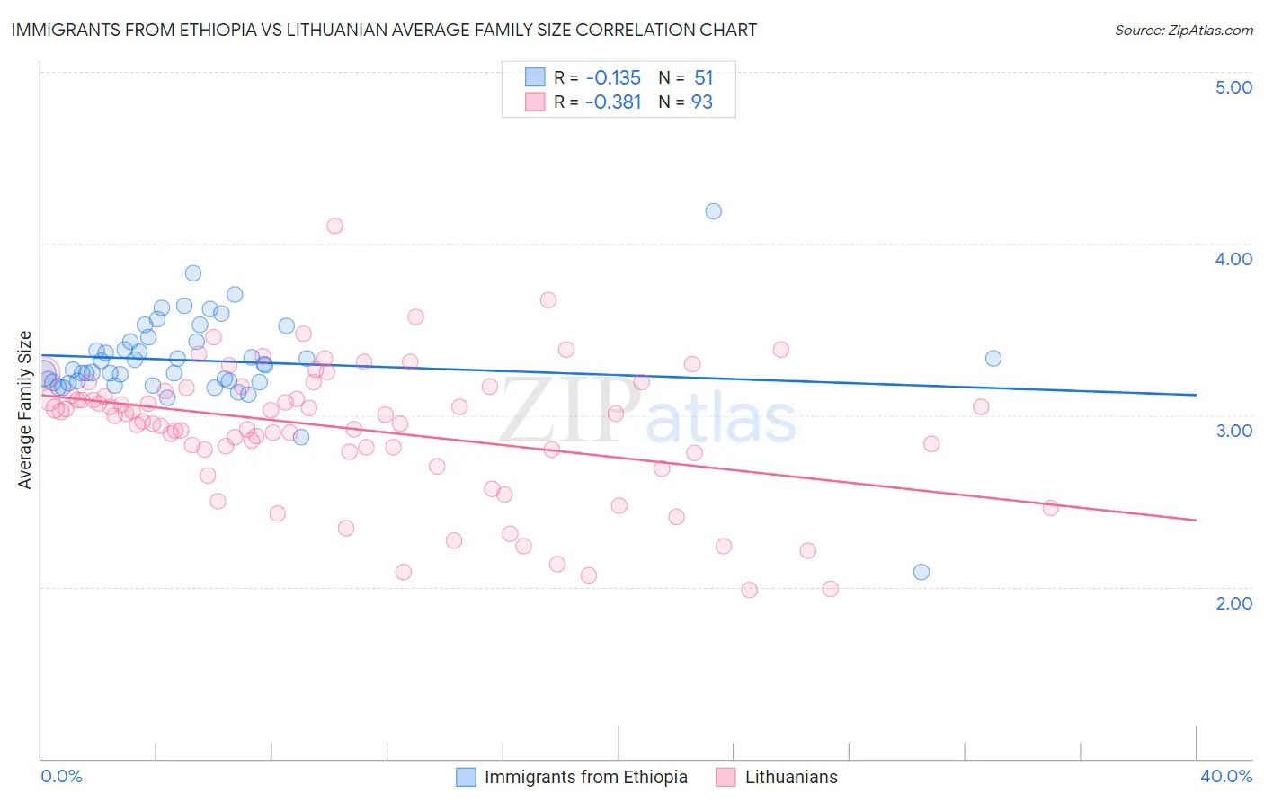 Immigrants from Ethiopia vs Lithuanian Average Family Size