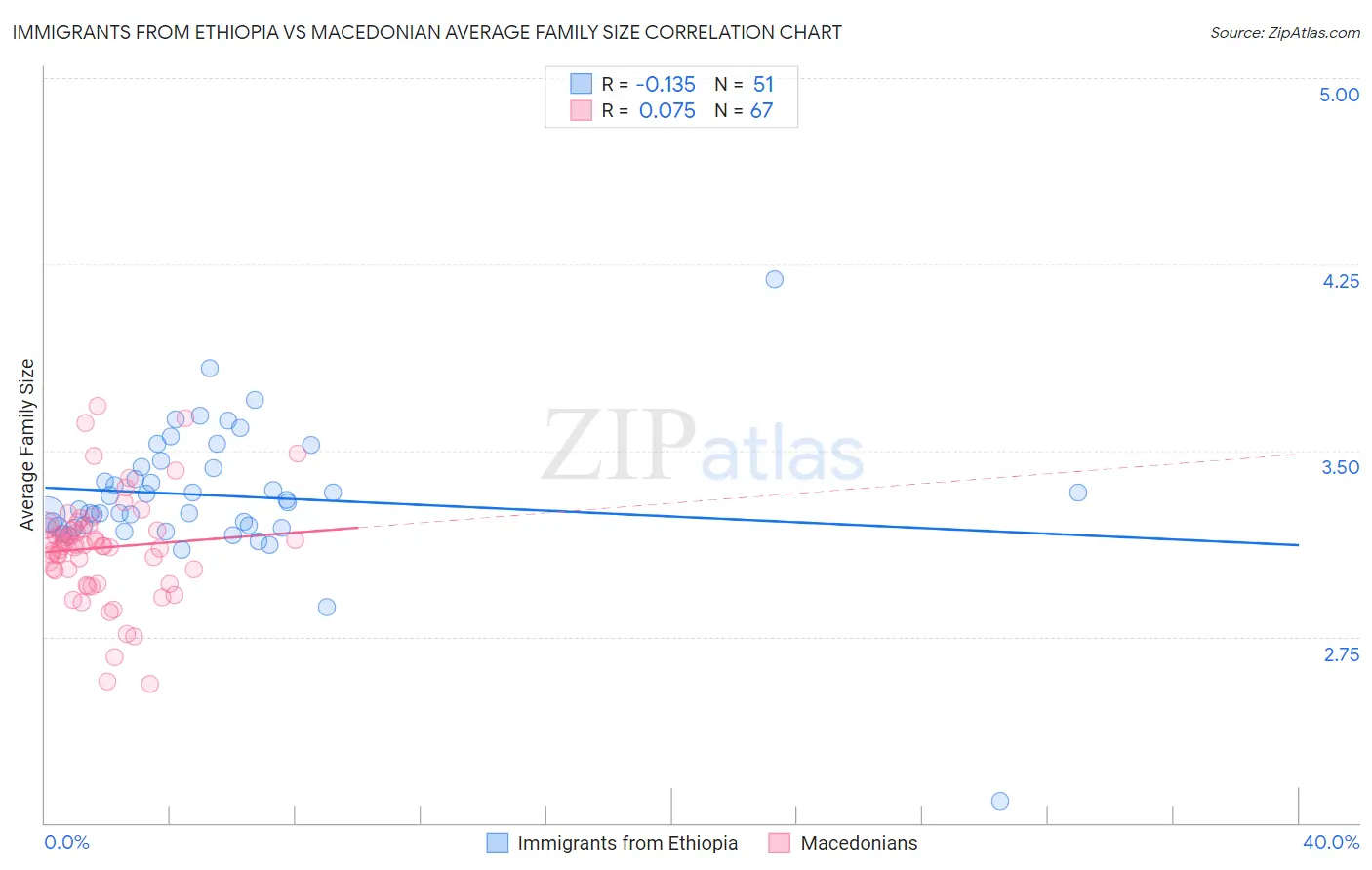 Immigrants from Ethiopia vs Macedonian Average Family Size