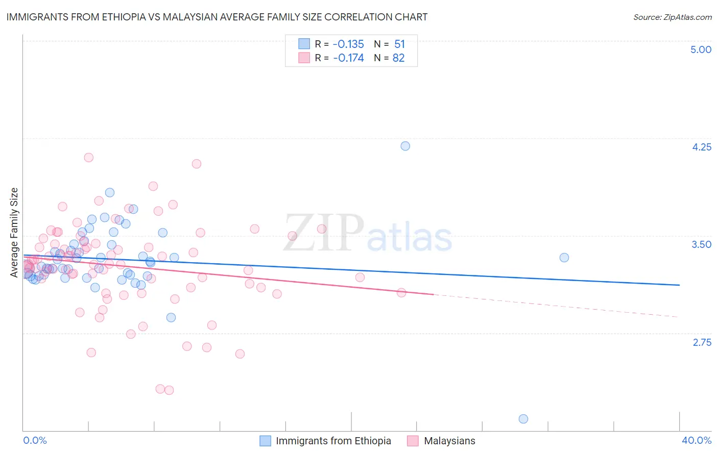 Immigrants from Ethiopia vs Malaysian Average Family Size
