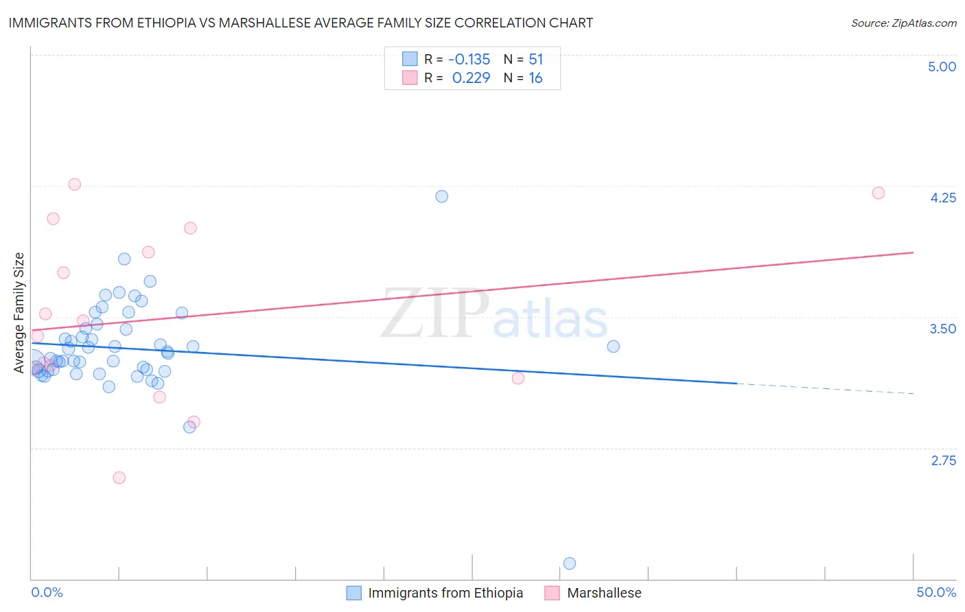 Immigrants from Ethiopia vs Marshallese Average Family Size