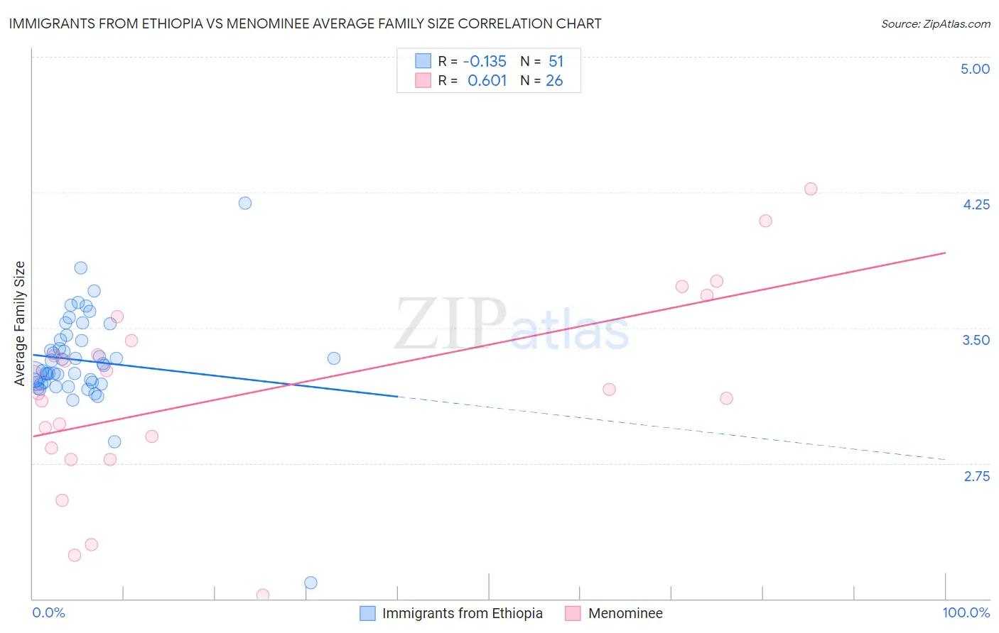 Immigrants from Ethiopia vs Menominee Average Family Size