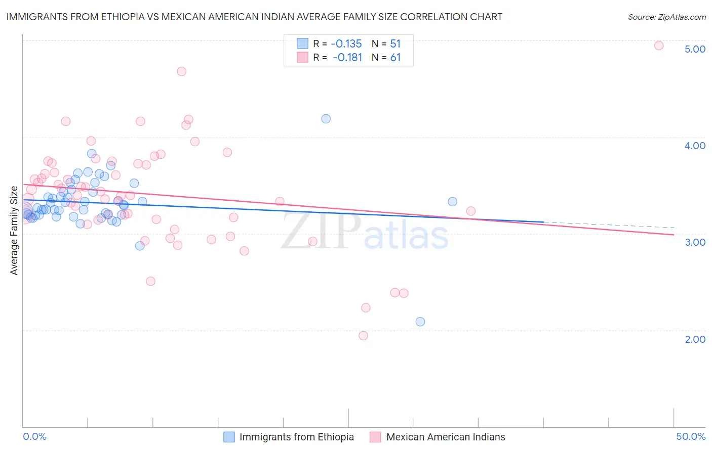 Immigrants from Ethiopia vs Mexican American Indian Average Family Size