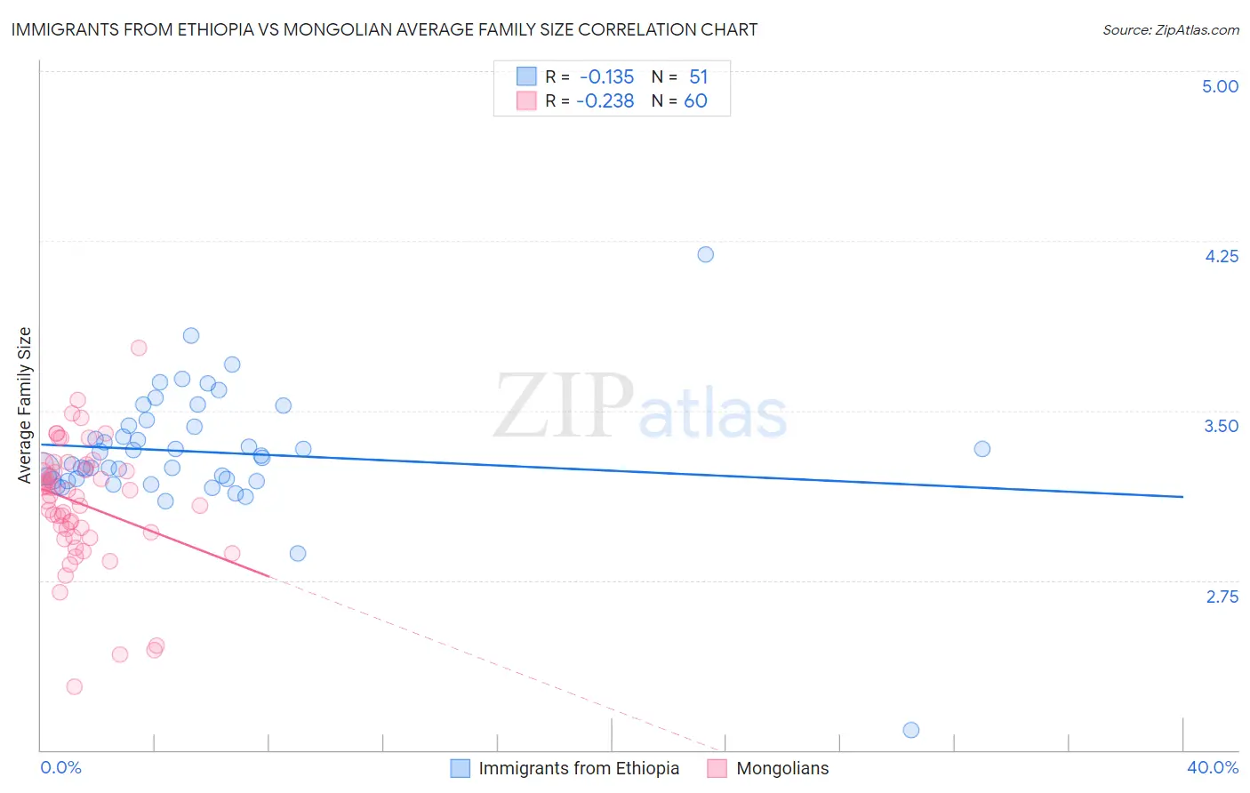 Immigrants from Ethiopia vs Mongolian Average Family Size