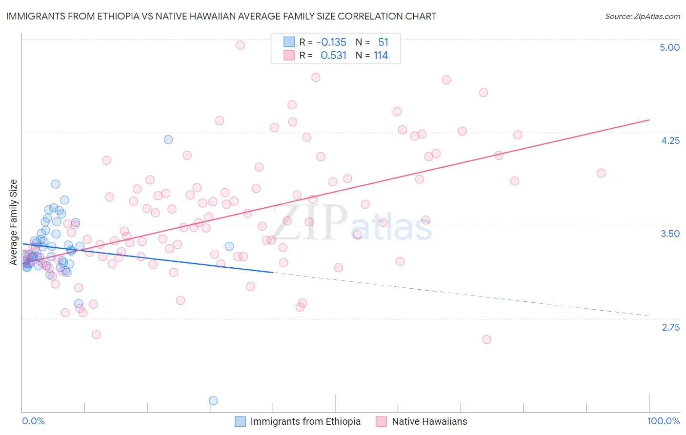 Immigrants from Ethiopia vs Native Hawaiian Average Family Size