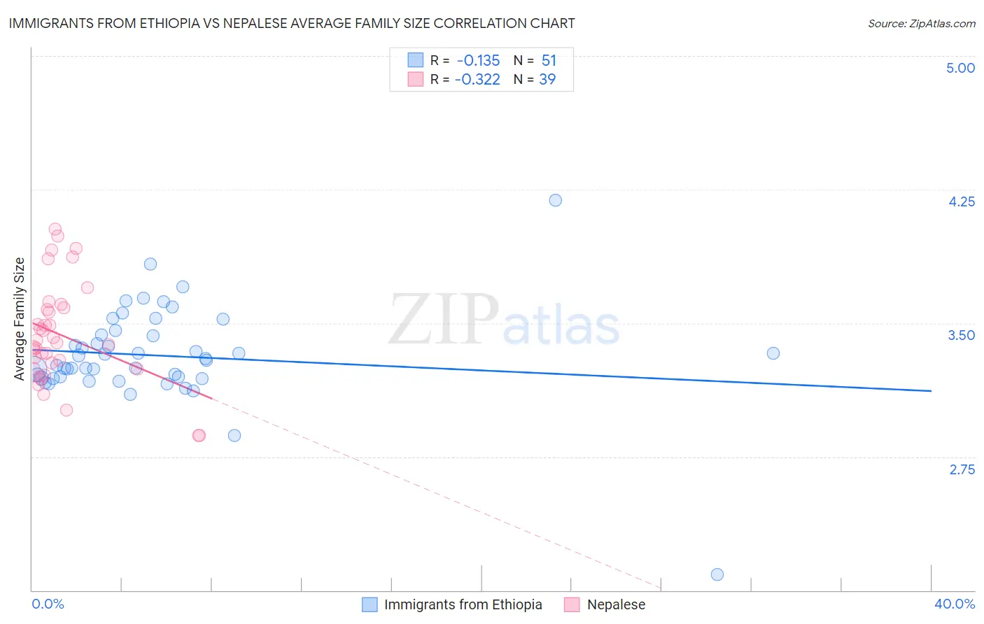 Immigrants from Ethiopia vs Nepalese Average Family Size