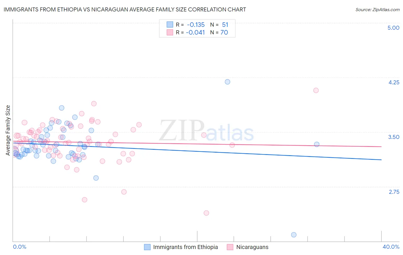Immigrants from Ethiopia vs Nicaraguan Average Family Size