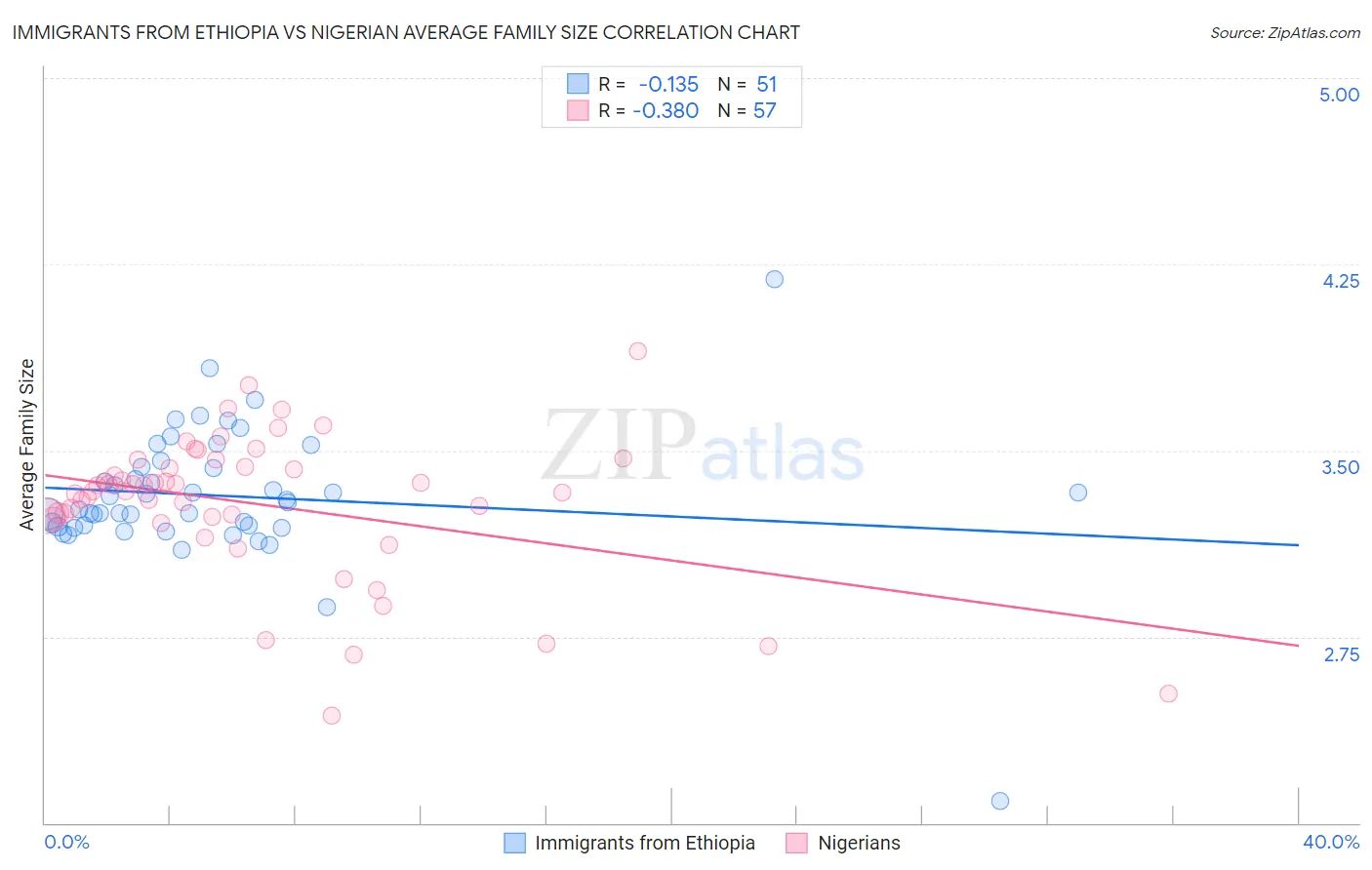 Immigrants from Ethiopia vs Nigerian Average Family Size