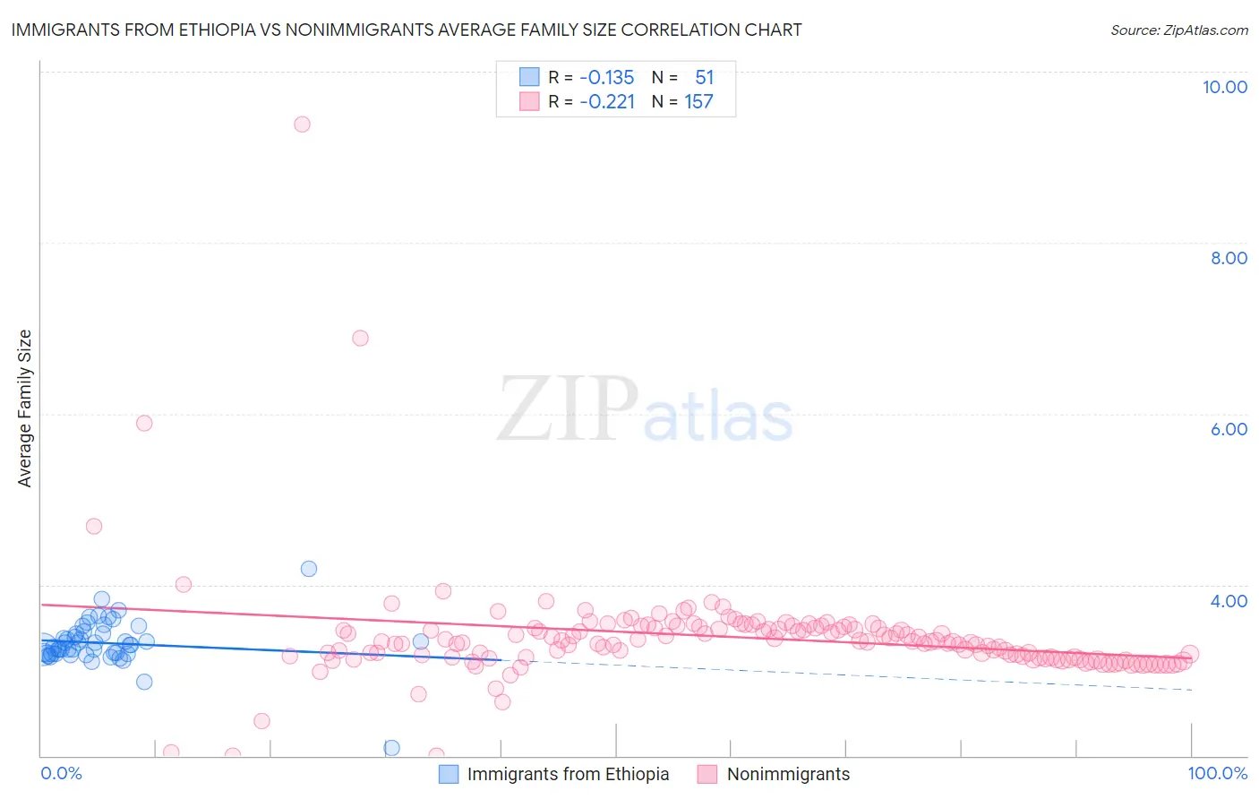 Immigrants from Ethiopia vs Nonimmigrants Average Family Size