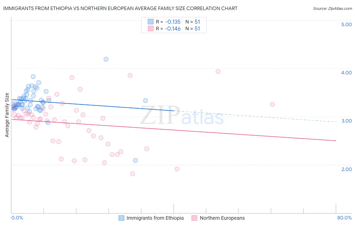 Immigrants from Ethiopia vs Northern European Average Family Size