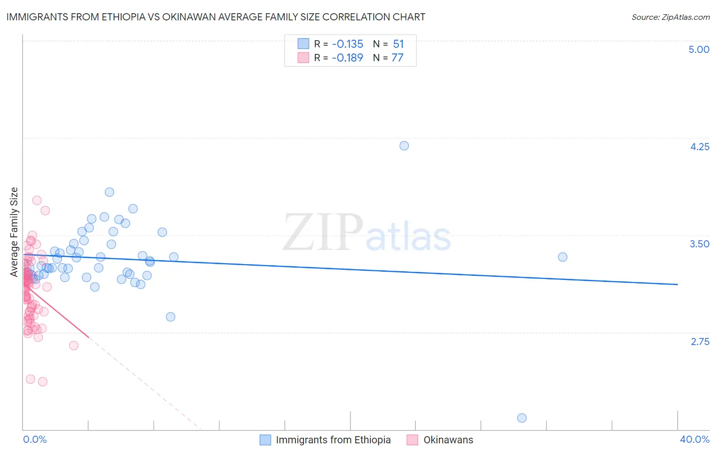 Immigrants from Ethiopia vs Okinawan Average Family Size