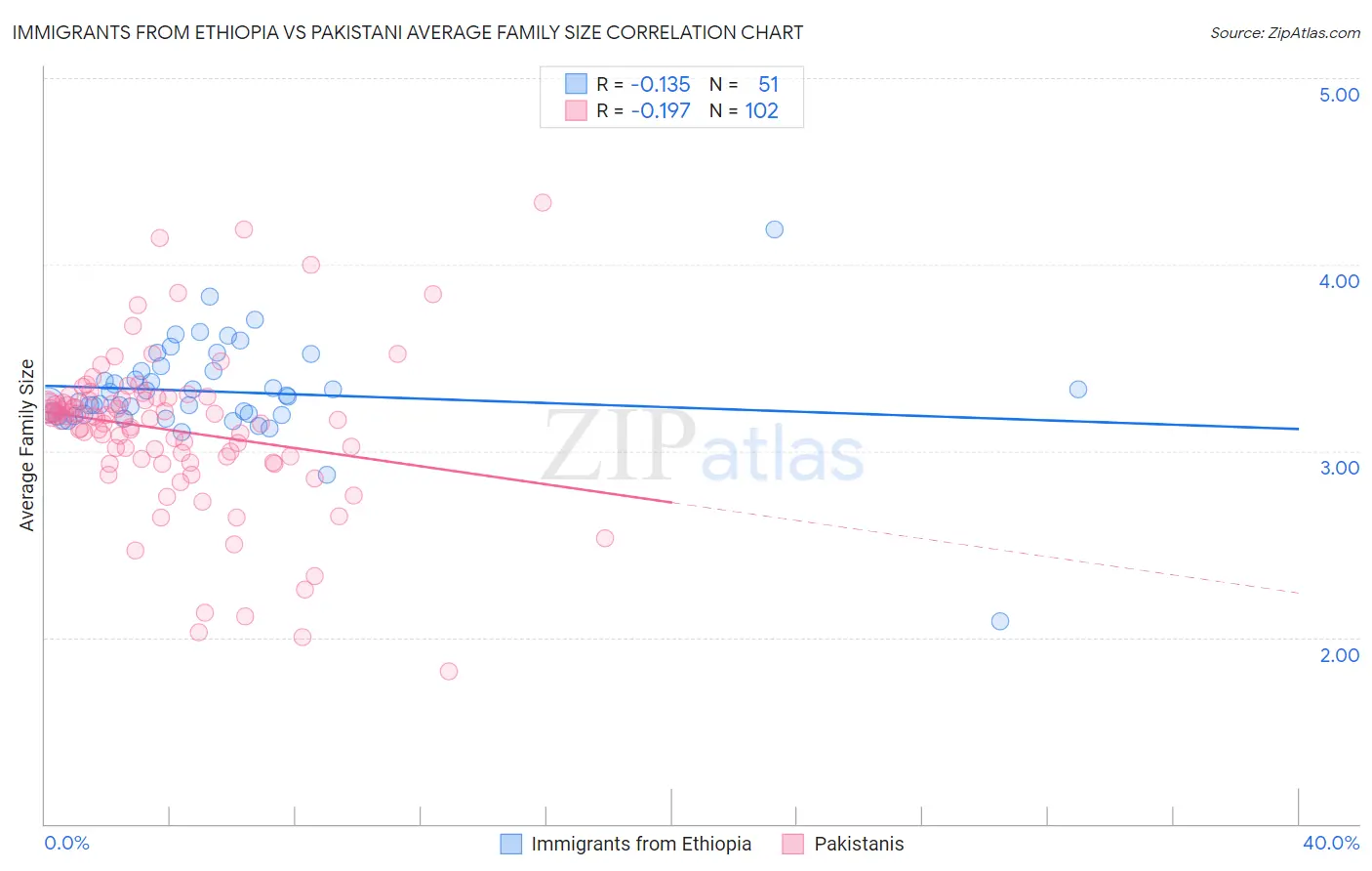 Immigrants from Ethiopia vs Pakistani Average Family Size