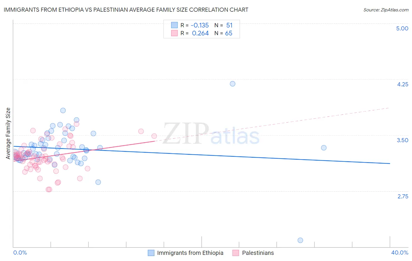 Immigrants from Ethiopia vs Palestinian Average Family Size