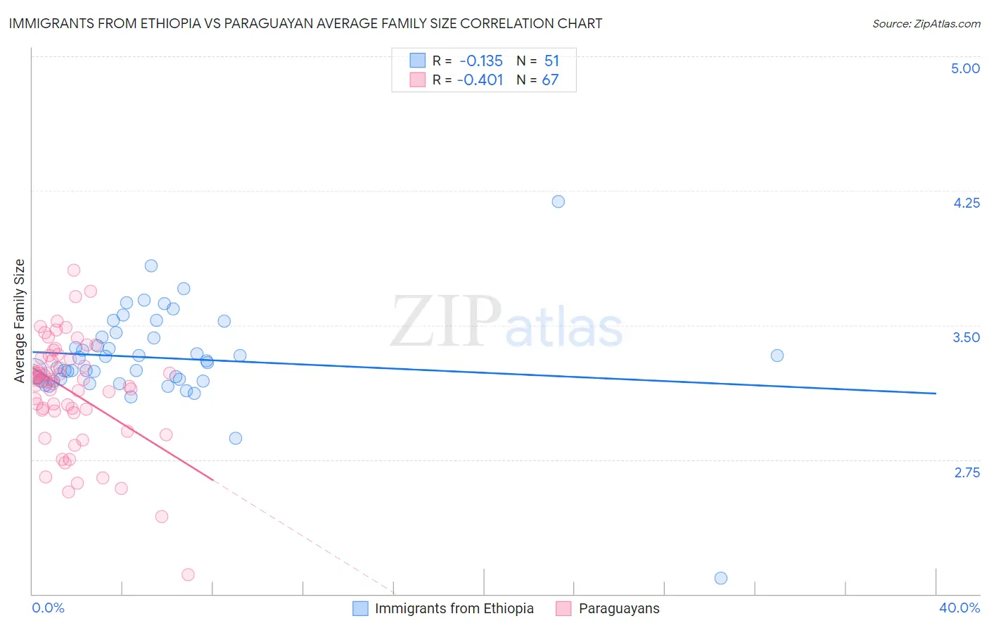 Immigrants from Ethiopia vs Paraguayan Average Family Size