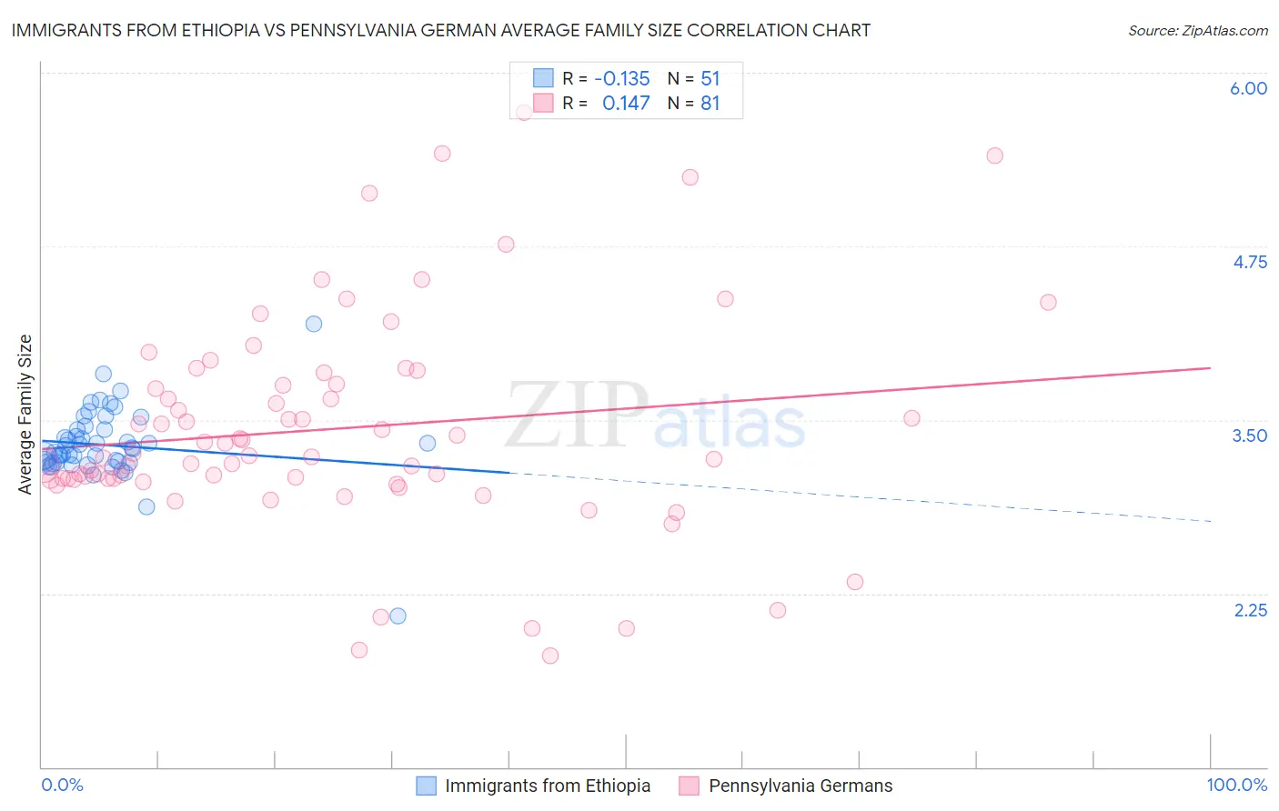 Immigrants from Ethiopia vs Pennsylvania German Average Family Size