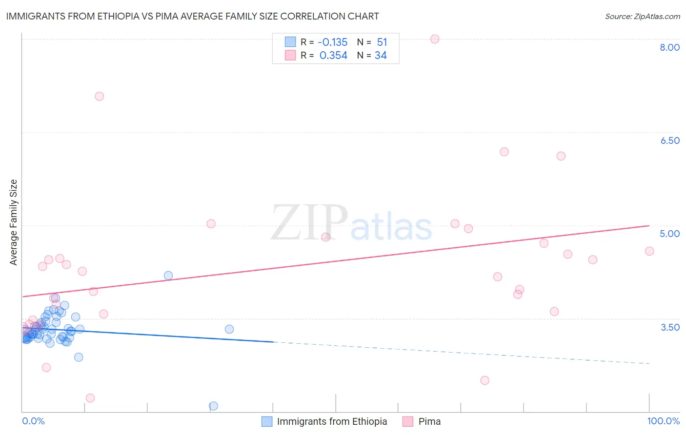 Immigrants from Ethiopia vs Pima Average Family Size