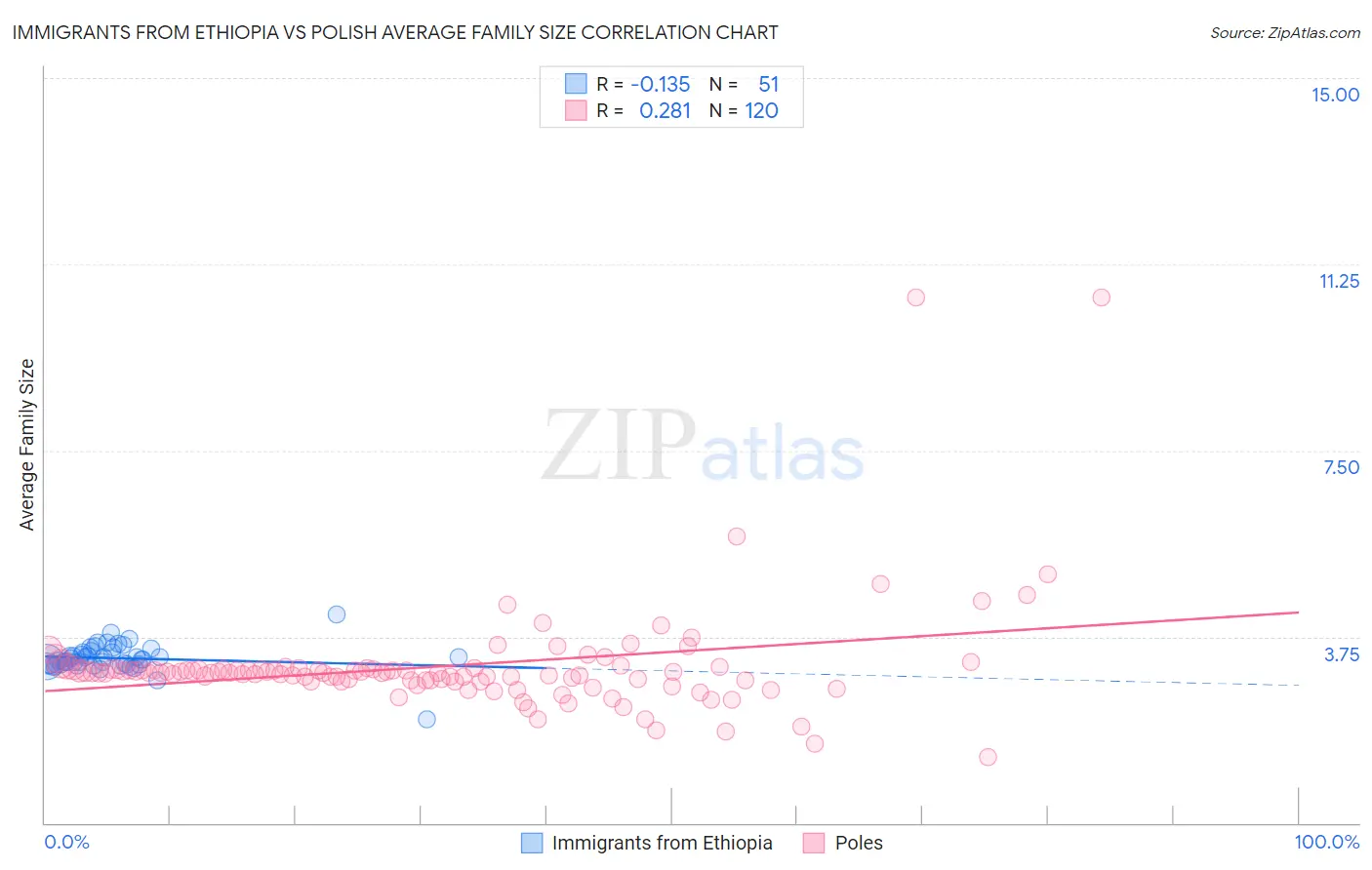 Immigrants from Ethiopia vs Polish Average Family Size