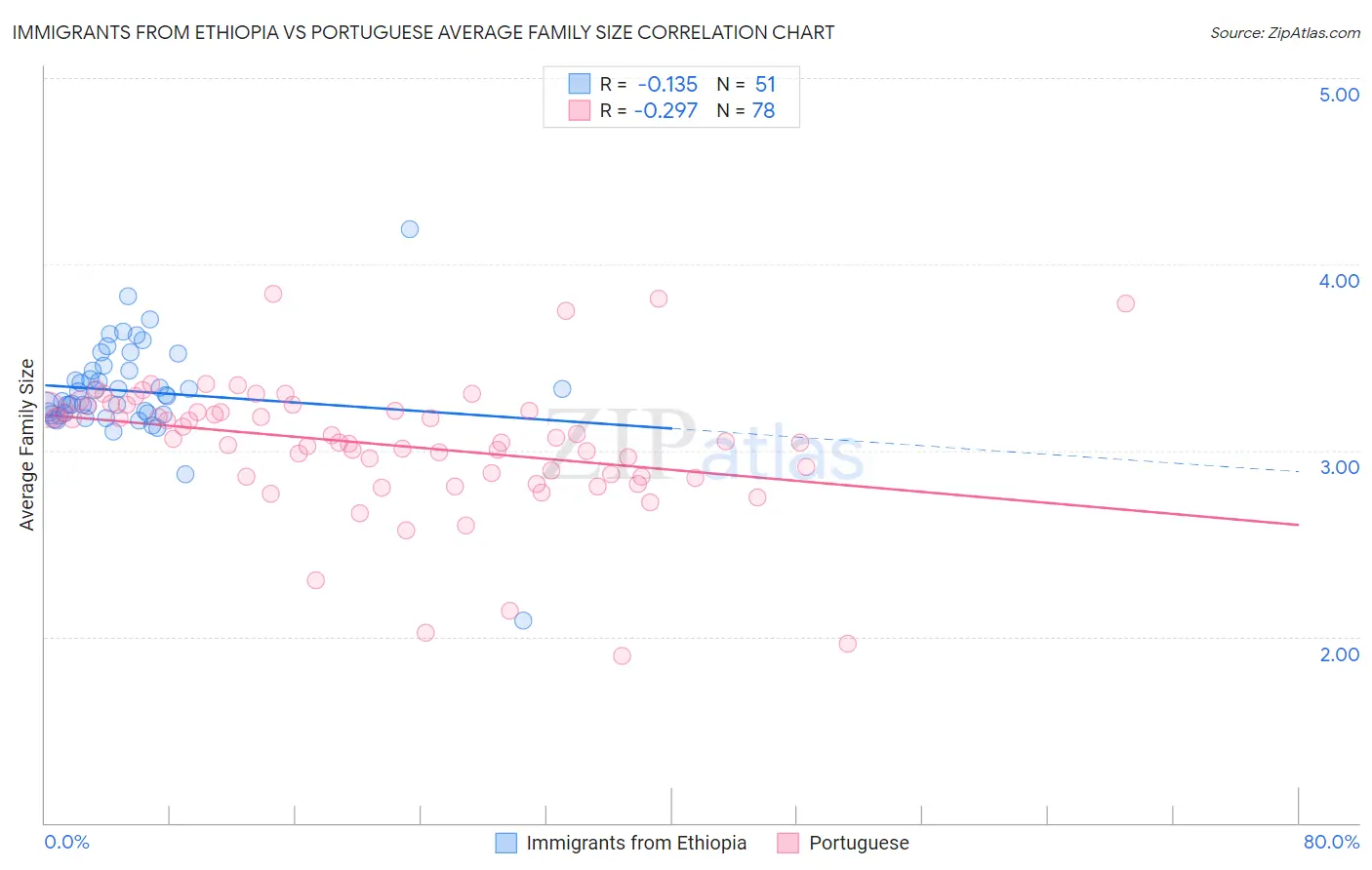 Immigrants from Ethiopia vs Portuguese Average Family Size