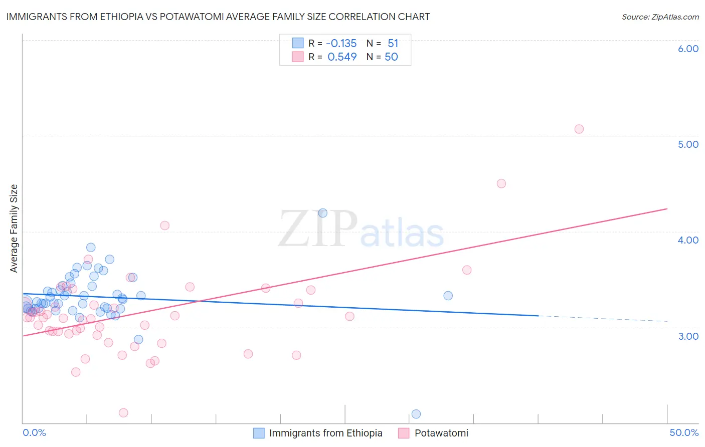 Immigrants from Ethiopia vs Potawatomi Average Family Size