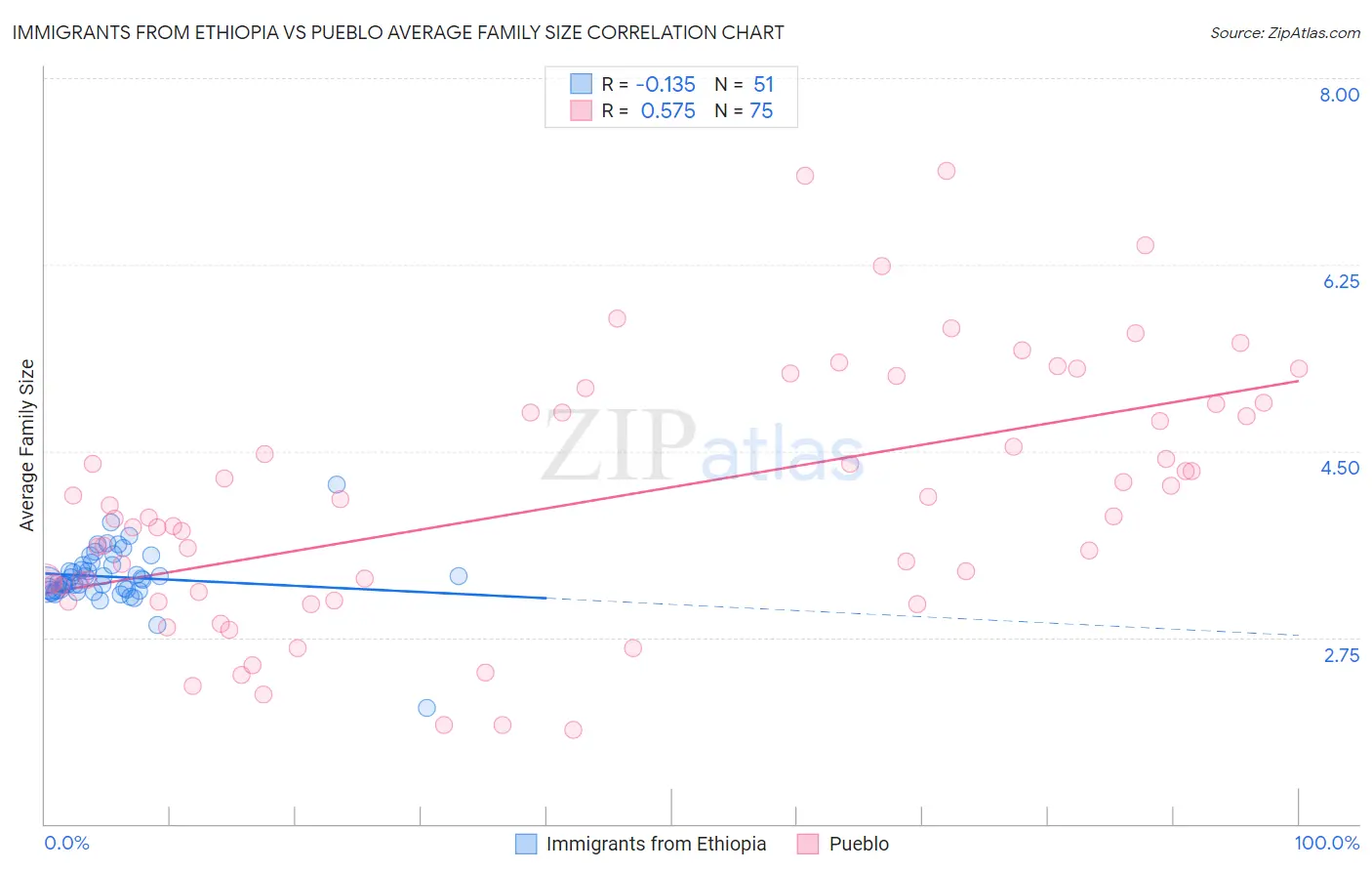 Immigrants from Ethiopia vs Pueblo Average Family Size