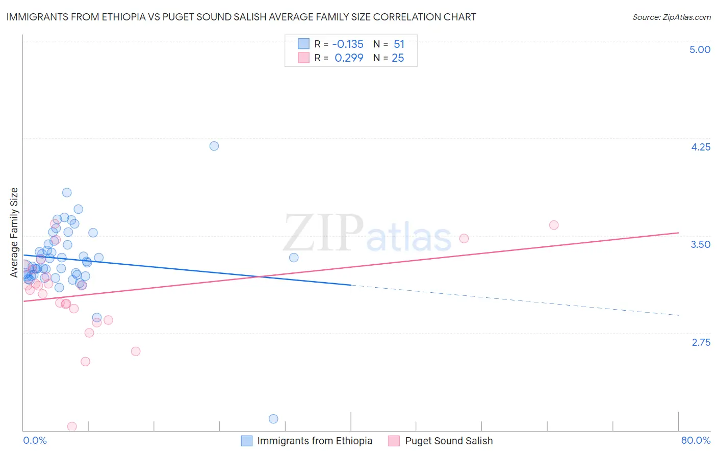 Immigrants from Ethiopia vs Puget Sound Salish Average Family Size