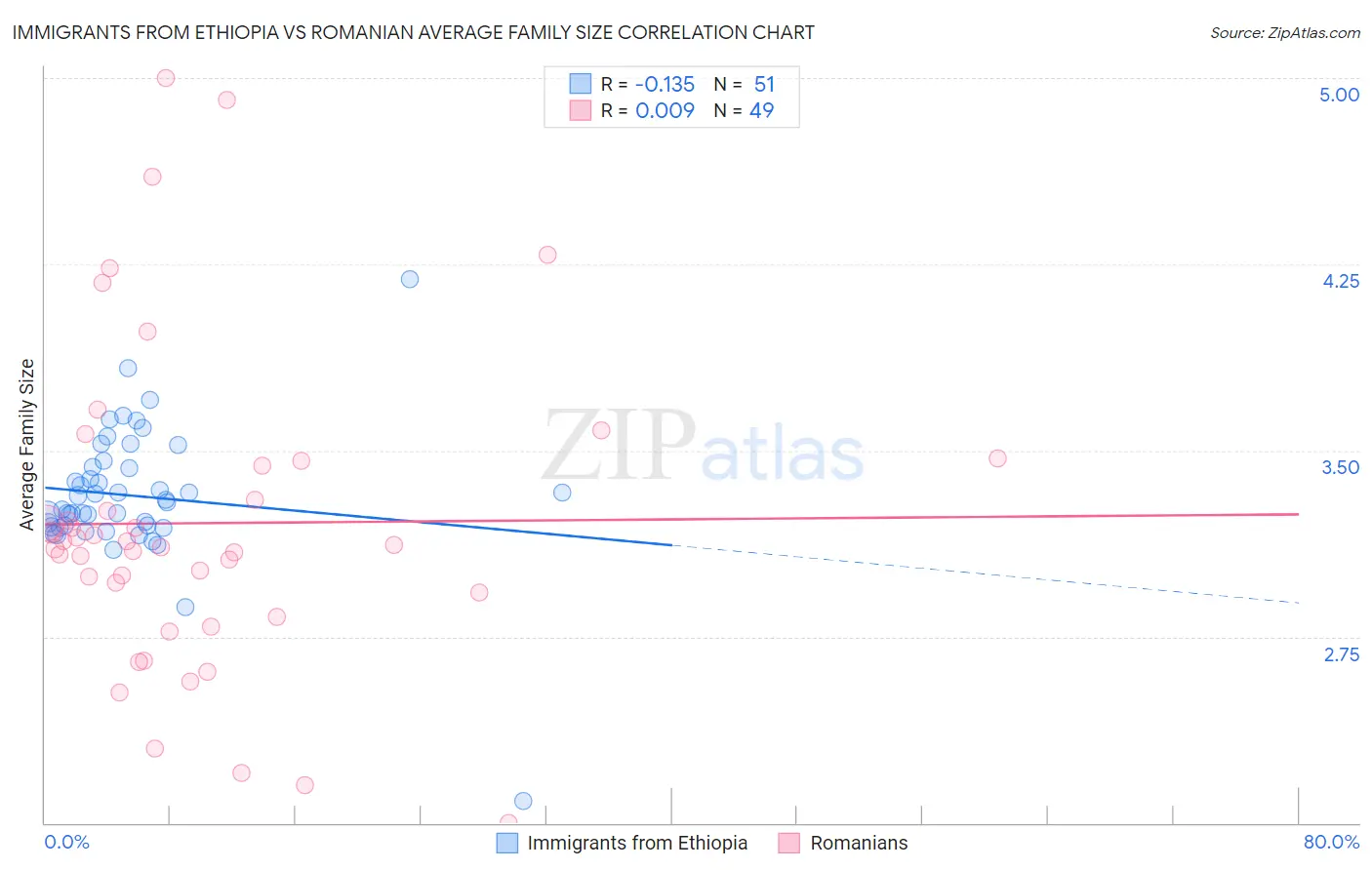 Immigrants from Ethiopia vs Romanian Average Family Size