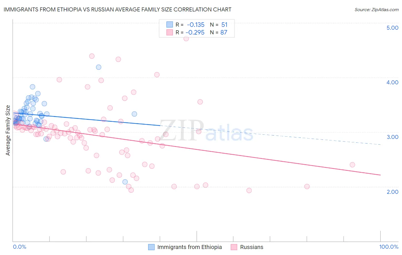 Immigrants from Ethiopia vs Russian Average Family Size