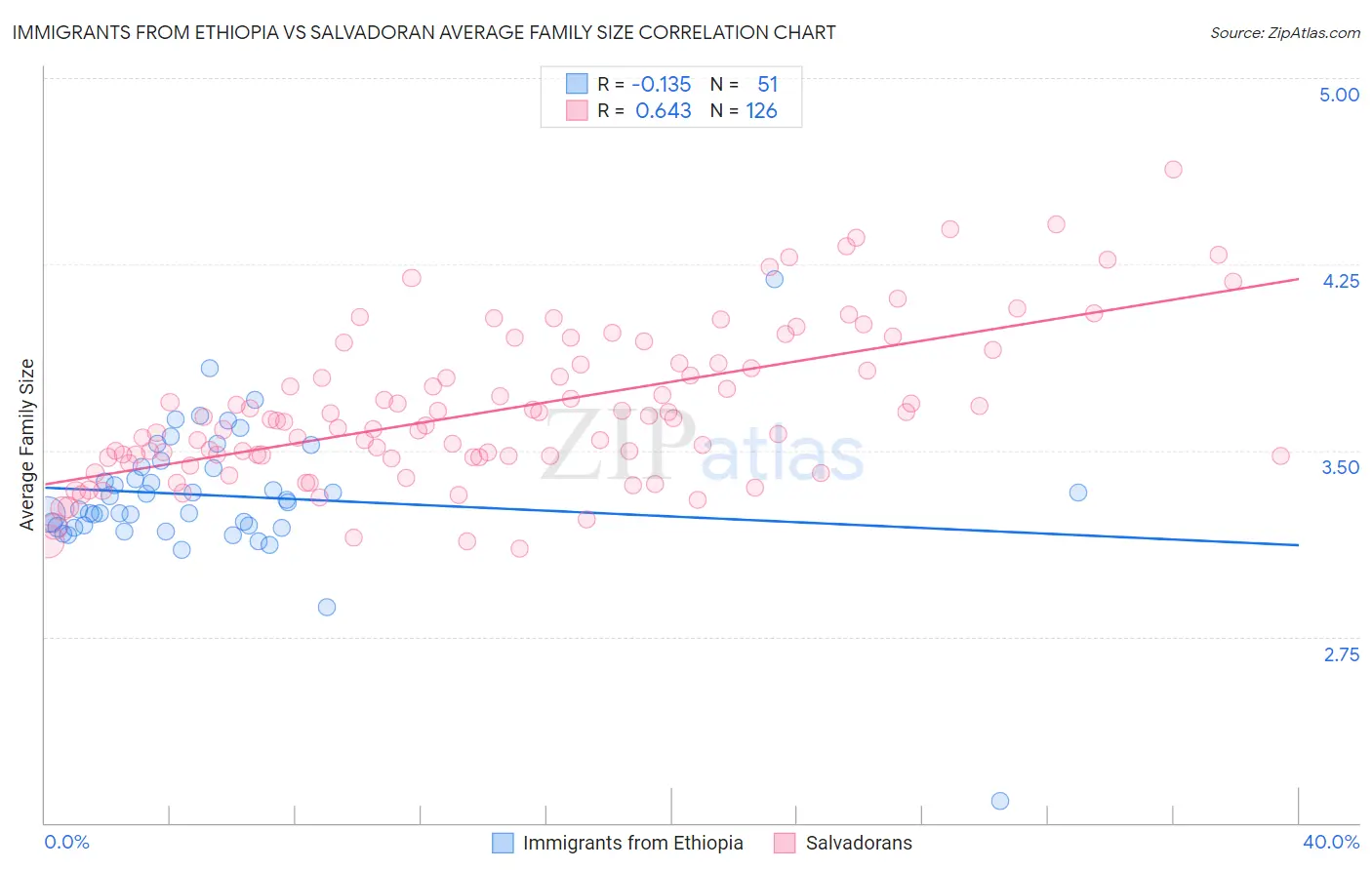 Immigrants from Ethiopia vs Salvadoran Average Family Size