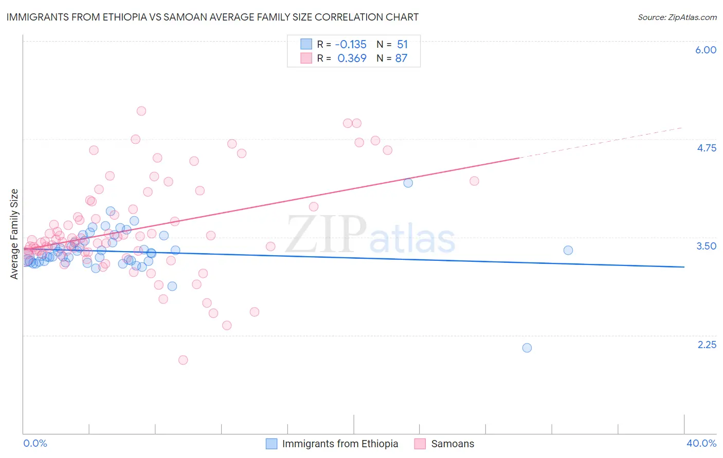 Immigrants from Ethiopia vs Samoan Average Family Size