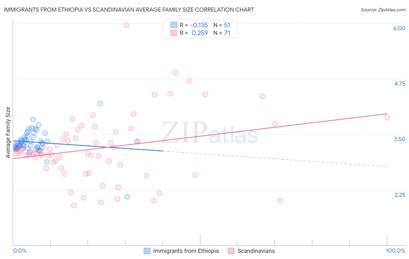 Immigrants from Ethiopia vs Scandinavian Average Family Size