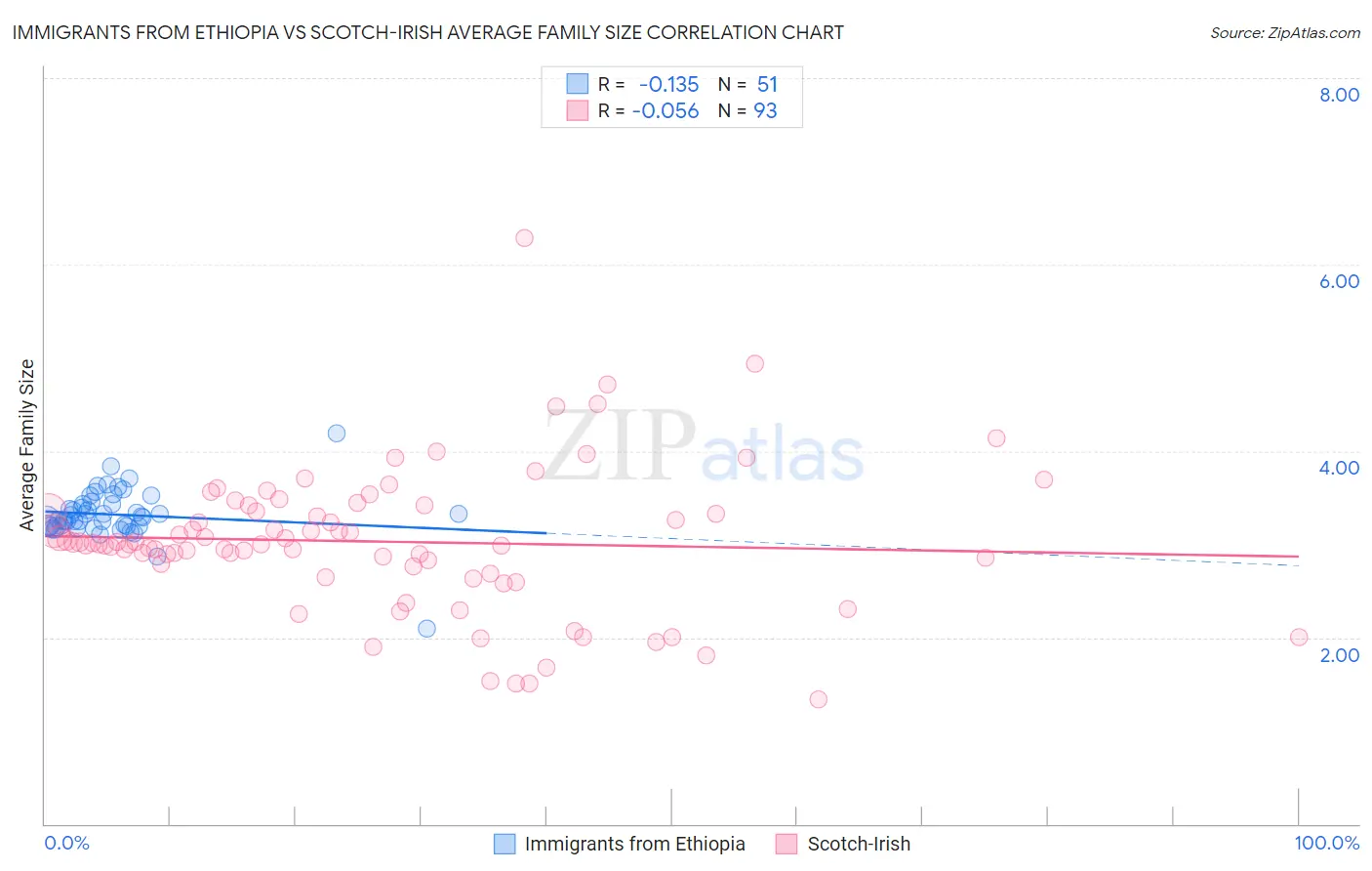 Immigrants from Ethiopia vs Scotch-Irish Average Family Size