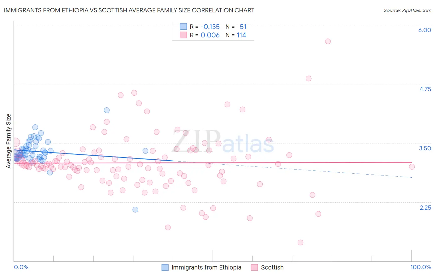 Immigrants from Ethiopia vs Scottish Average Family Size