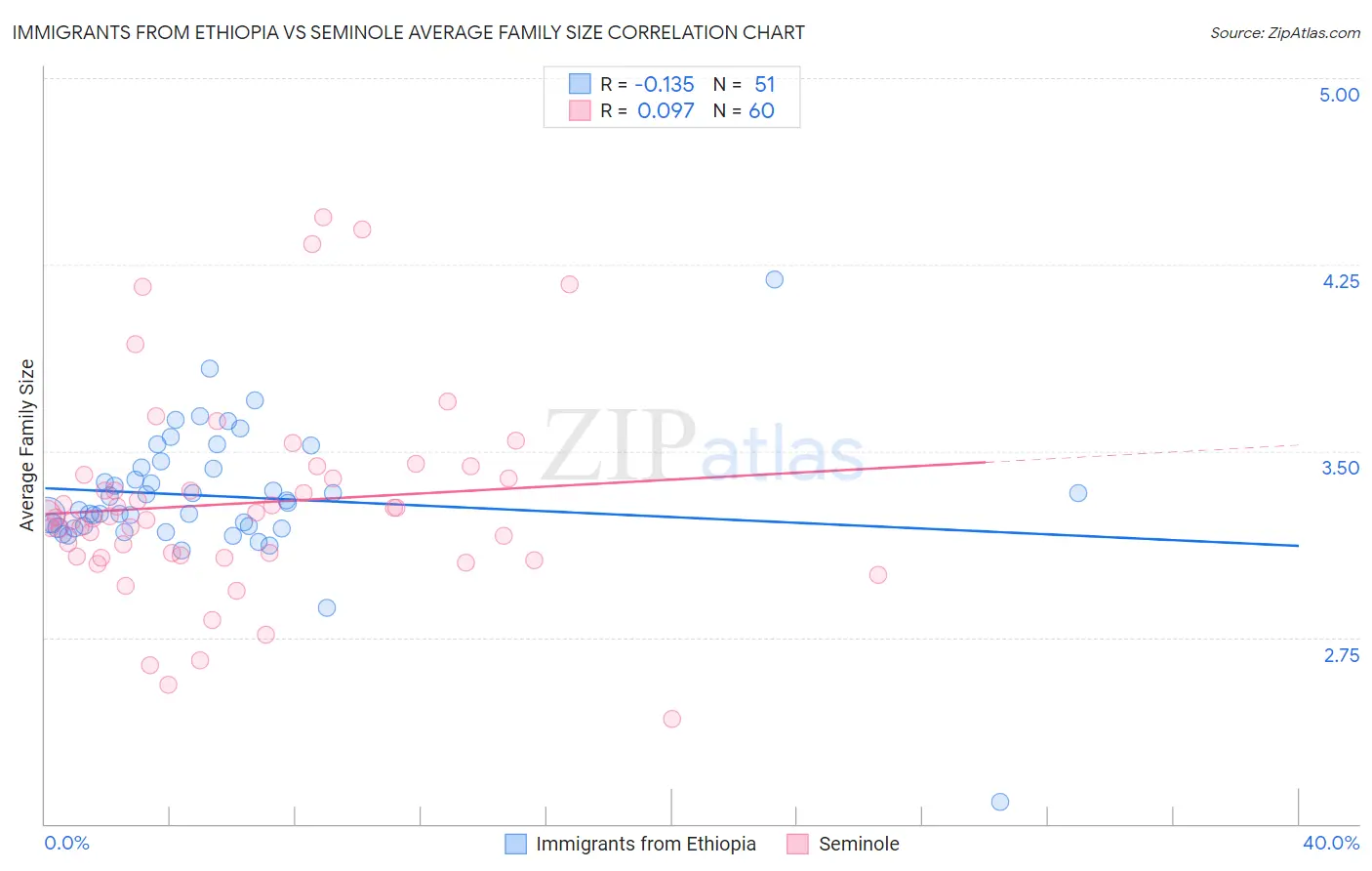 Immigrants from Ethiopia vs Seminole Average Family Size