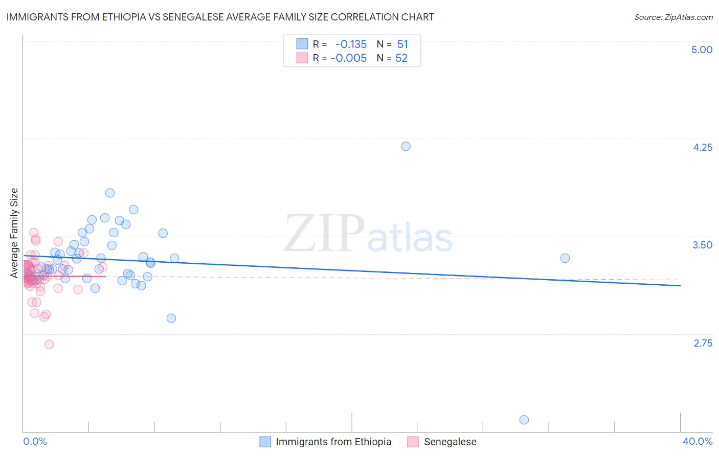 Immigrants from Ethiopia vs Senegalese Average Family Size