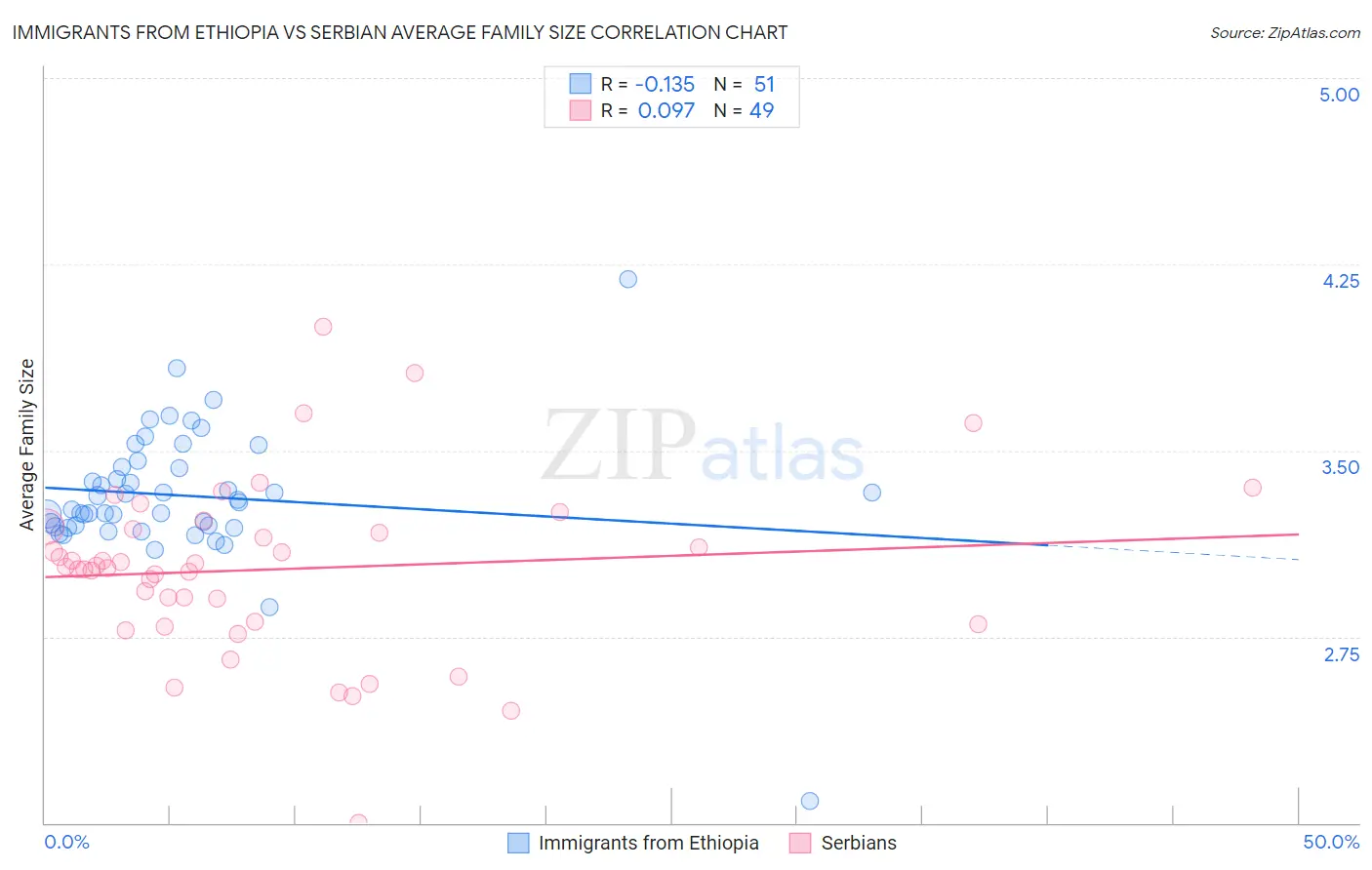 Immigrants from Ethiopia vs Serbian Average Family Size