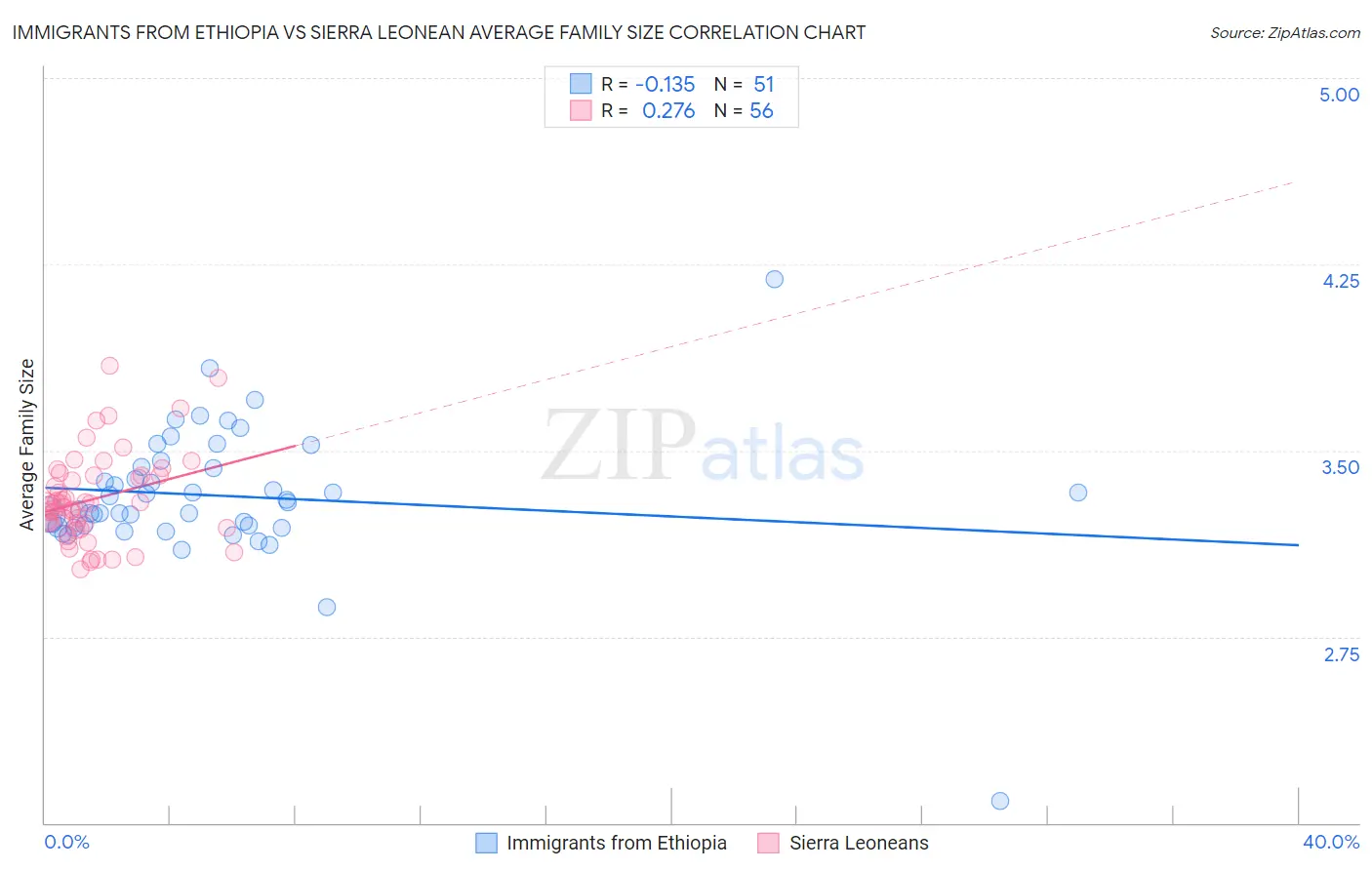 Immigrants from Ethiopia vs Sierra Leonean Average Family Size