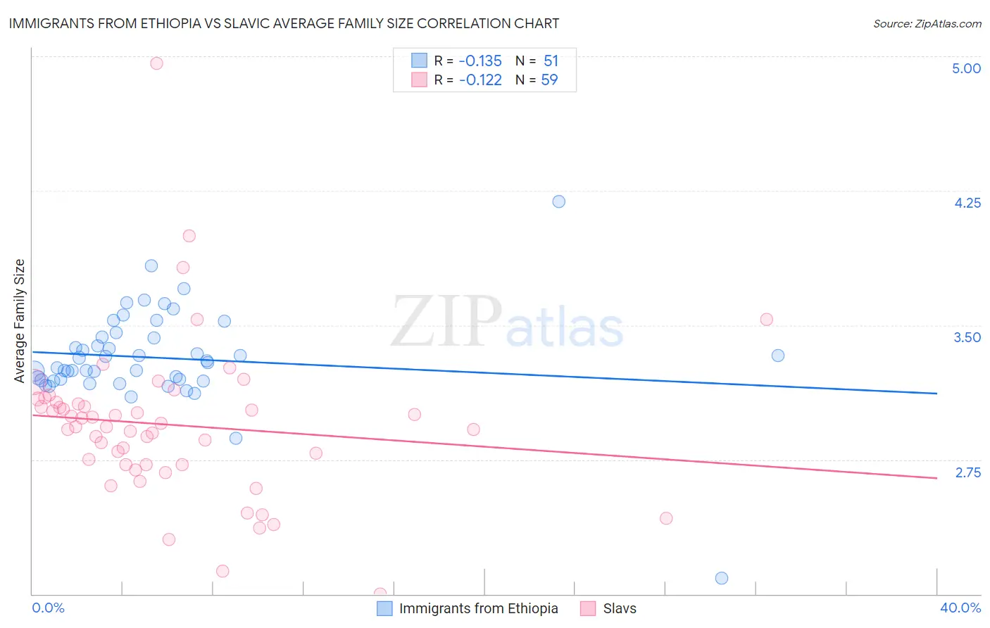 Immigrants from Ethiopia vs Slavic Average Family Size