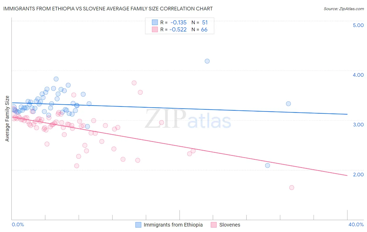 Immigrants from Ethiopia vs Slovene Average Family Size