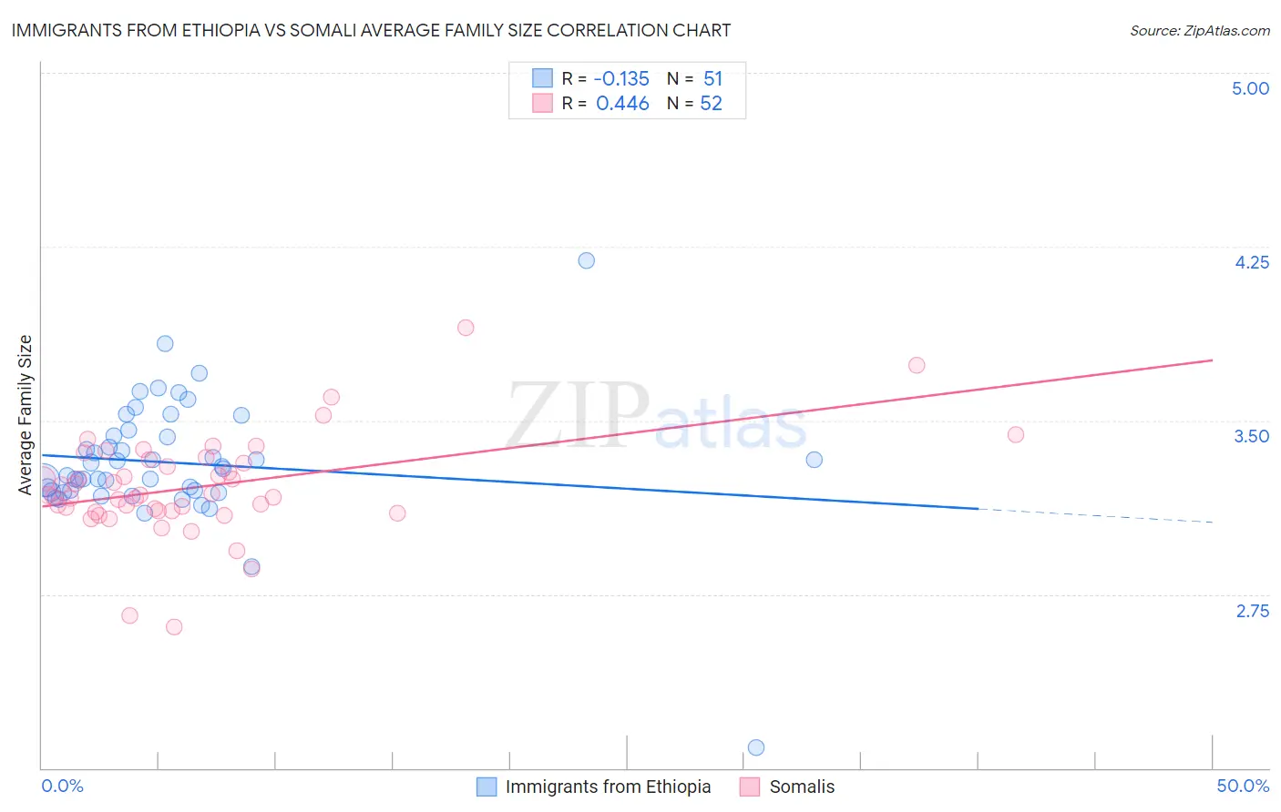 Immigrants from Ethiopia vs Somali Average Family Size