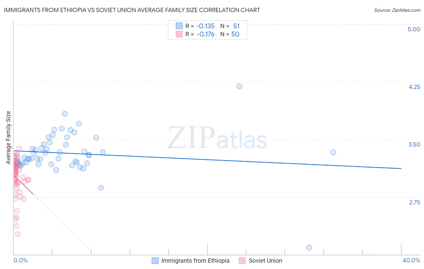 Immigrants from Ethiopia vs Soviet Union Average Family Size